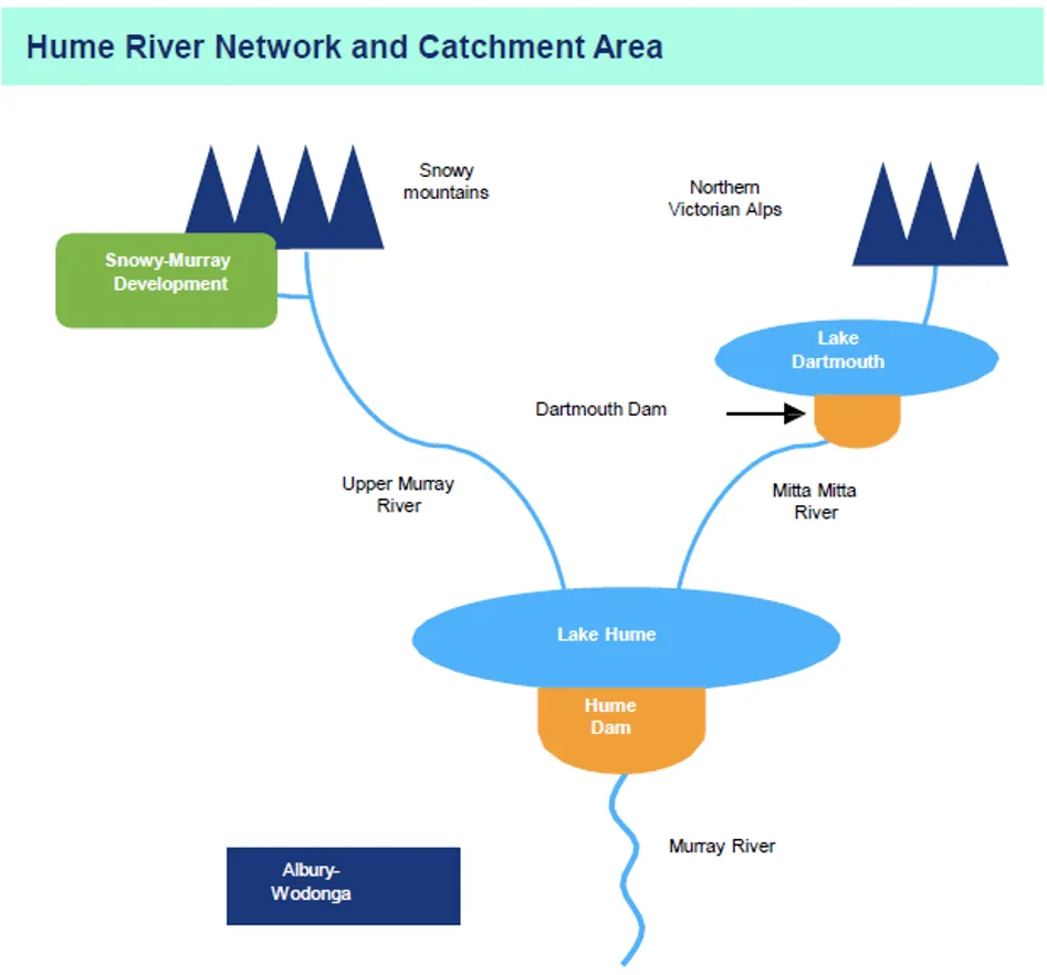 Hume river network catchment area 1