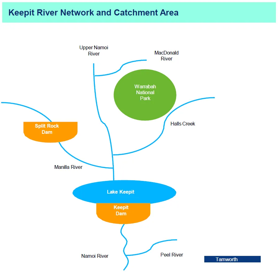 Keepit catchment map